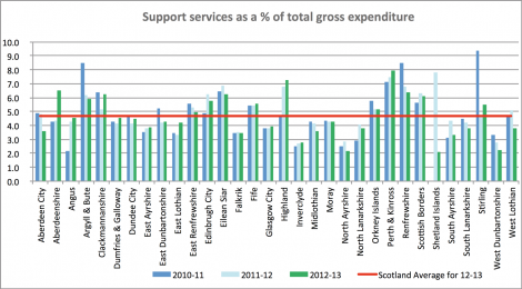 The cost of back room services as a proportion of council spending is now lower in Shetland than anywhere else in Scotland, after being one of the highest.